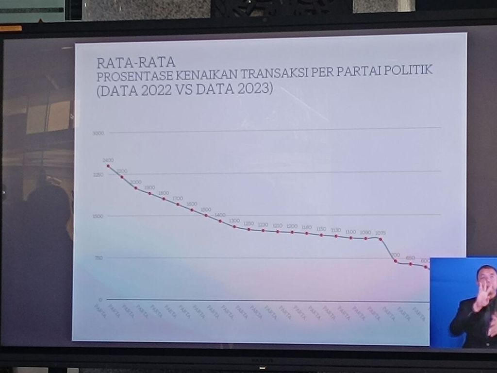 Dana rata-rata persentase kenaikan transaksi partai politik dari tahun 2022 ke tahun 2023 yang dipaparkan Kepala Pusat Pelaporan dan Analisis Transaksi Keuangan di Jakarta, Rabu (10/1/2024).