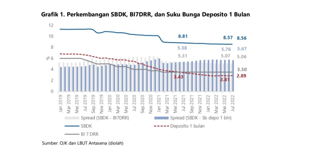Perkembangan suku bunga dasar kredit dan bunga deposito, Juli 2022. Sumber: Bank Indonesia dan Otoritas Jasa Keuangan