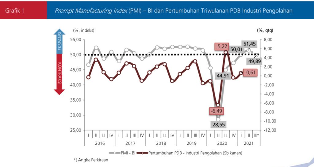 Prompt Manufacturing Index Bank Indonesia (PMI-BI) memperkirakan, kinerja sektor industri pengolahan pada triwulan III-2021 akan melambat dengan perkiraan angka PMI-BI sebesar 49,89 persen. Kinerja industri diperkirakan melambat akibat dari PPKM darurat dan upaya pengendalian Covid-19