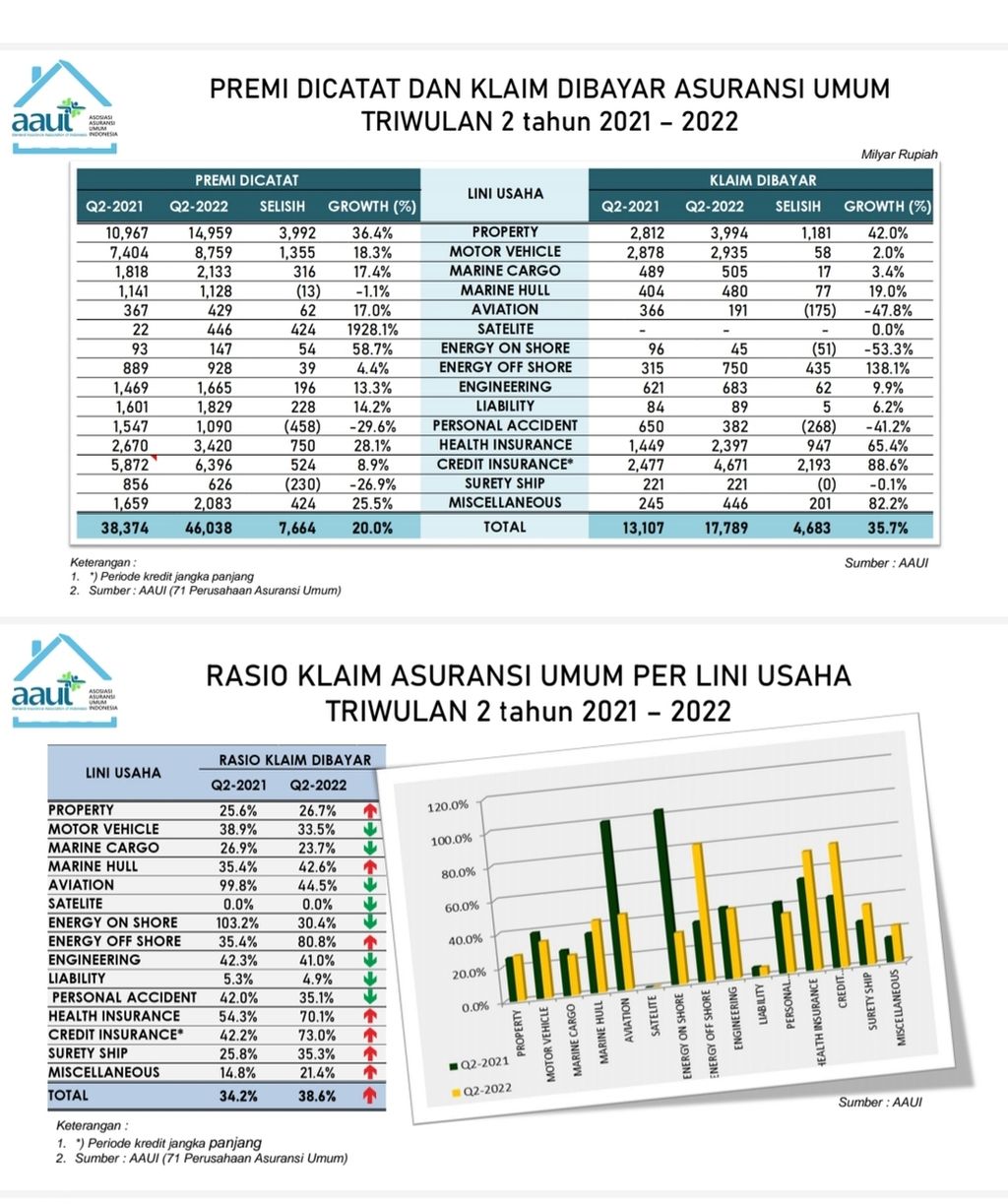 Pendapatan premi dan rasio klaim industri asuransi umum triwulan 2-2022. Sumber: Asosiasi Asuransi Umum Indonesia (AAUI)