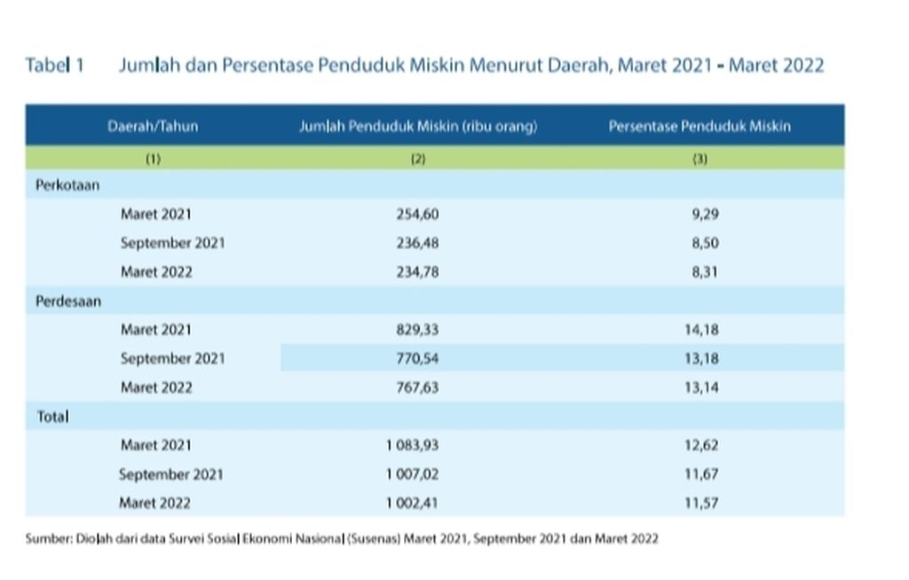 Data Badan Pusat Statistik Lampung mencatat, penduduk miskin di Lampung berkurang 4.651 jiwa dalam kurun waktu enam bulan terakhir. 