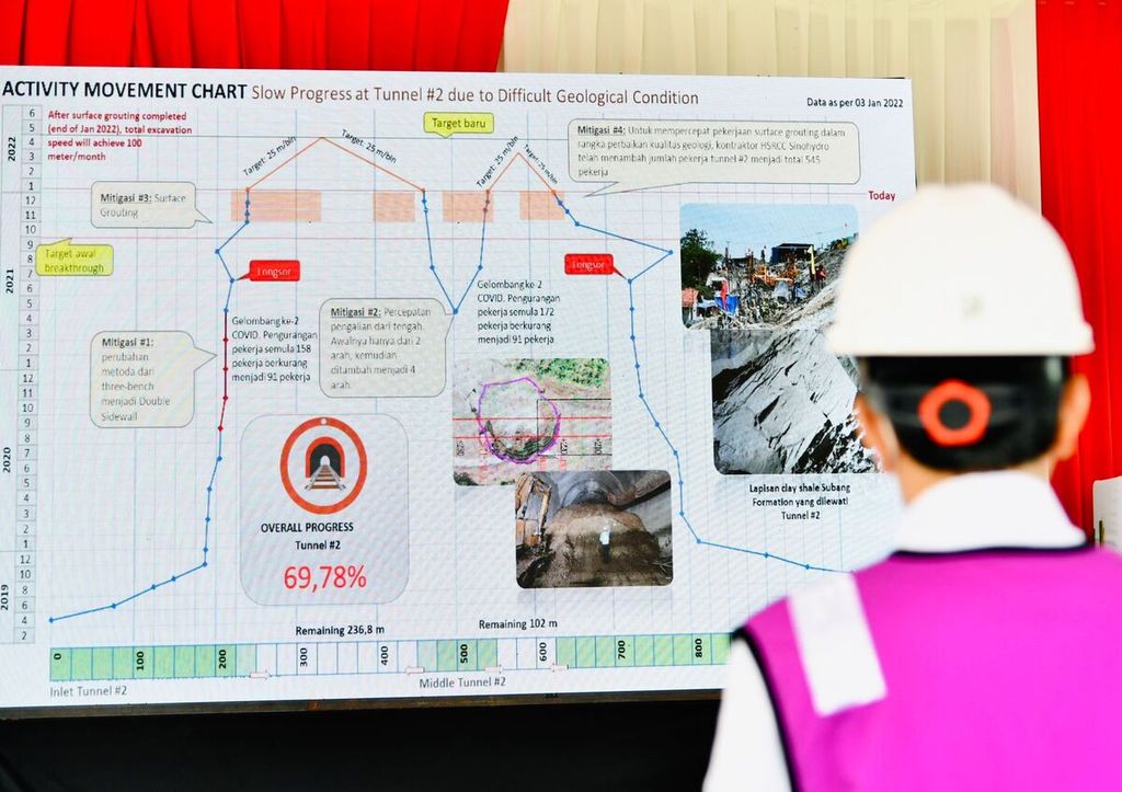 Presiden Joko Widodo meninjau proyek pembangunan kereta cepat Jakarta-Bandung, Senin (17/1/2022). Pembangunan sempat terkendala struktur tanah lempung di terowongan 2 yang terletak di Desa Bunder, Kecamatan Jatiluhur, Kabupaten Purwakarta. 