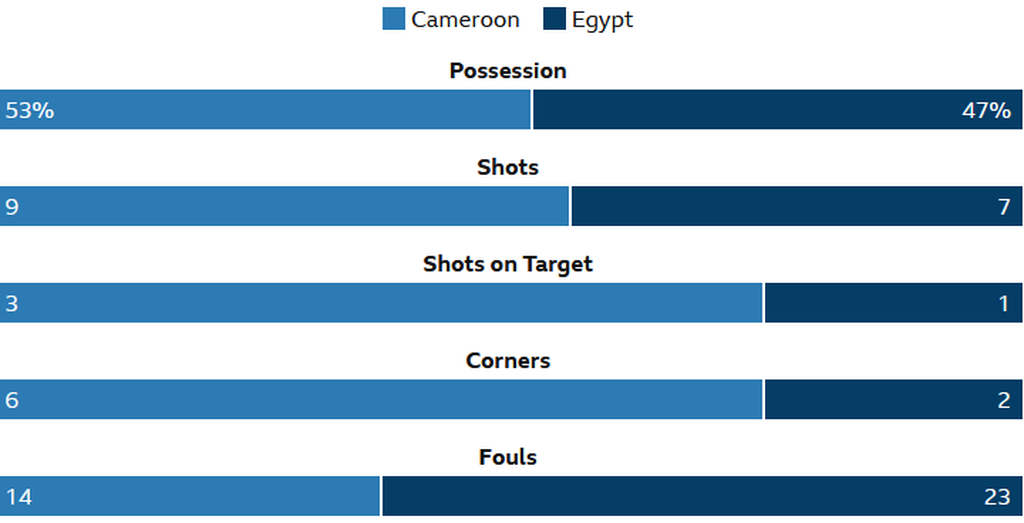 Statistik laga Kamerun versus Mesir pada babak semifinal Piala Afrika 2021, Jumat (4/2/2022) dini hari WIB. Mesir menang lewat adu penalti, 3-1.
