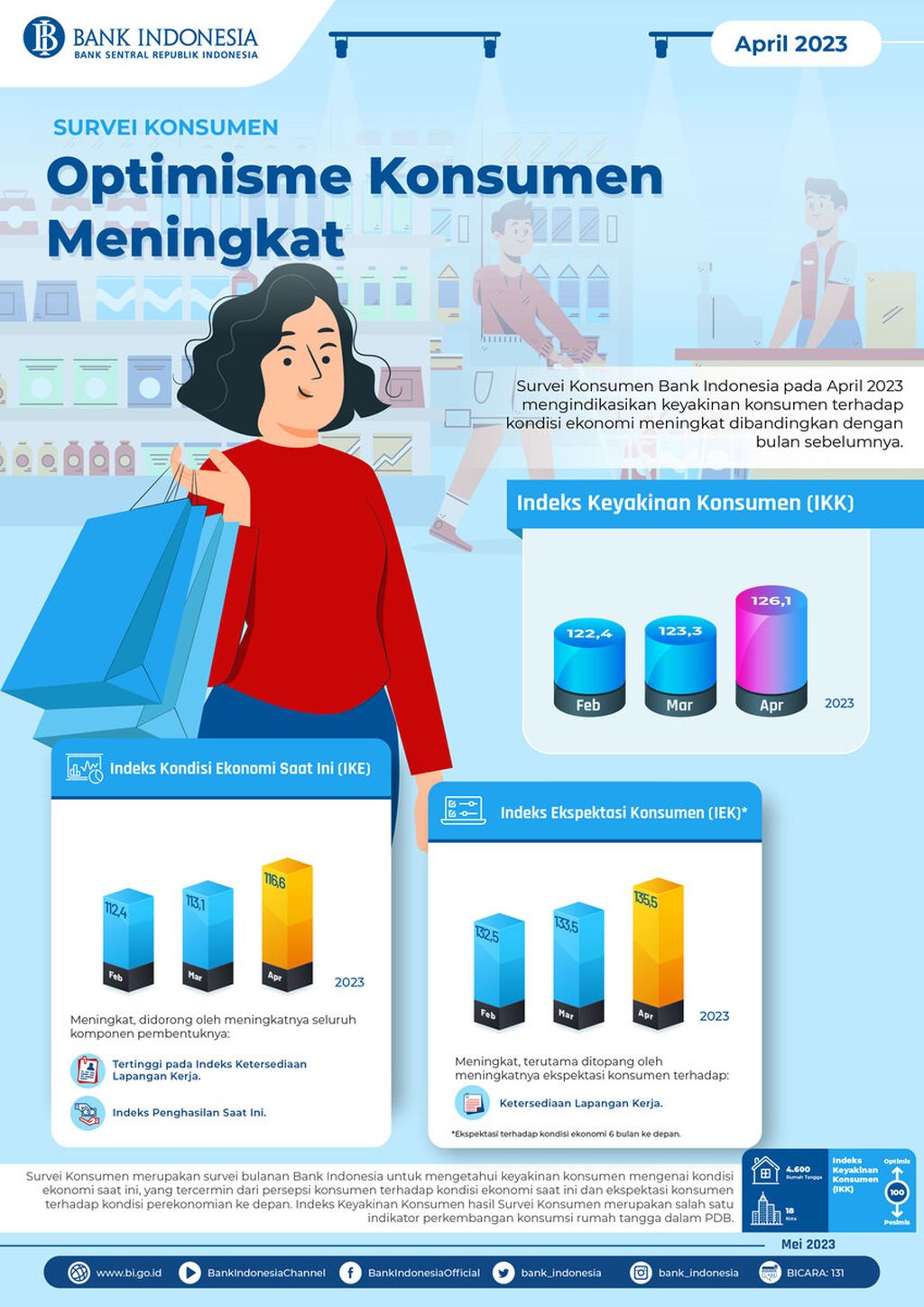 Survei Konsumen Bank Indonesia April 2023