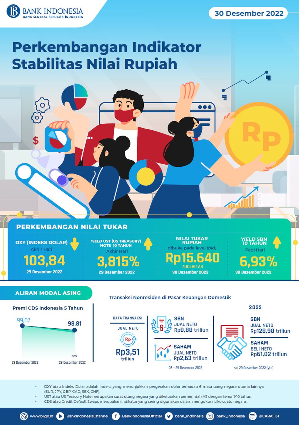 Indikator Stabilitas Rupiah 30 Desember 2022. Sumber: Bank Indonesia