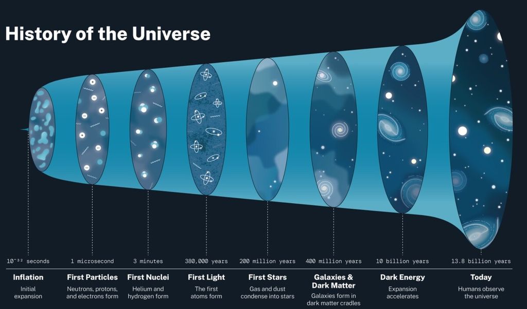 Sejarah evolusi dan pengembangan alam semesta yang terus mengembang seiring bertambahnya waktu. Model pengembangan alam semesta terlihat seperti trompet ini sering disalahartikan bahwa semesta berbentuk seperti trompet sangkakala. Padahal, ini hanya model pengembangan alam semesta seiring waktu.