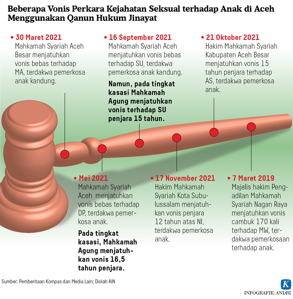 Infografik Beberapa Vonis Perkara Kejahatan Seksual terhadap Anak di Aceh Menggunakan Qanun Hukum Jinayat