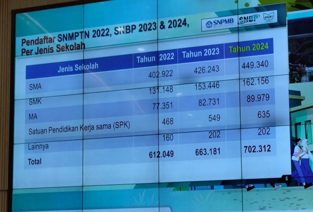 Data peserta yang ikut seleksi masuk PTN jalur prestasi Tahun 2024.