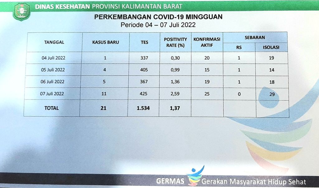Perkembangan kasus Covid-19 di Kalimantan Barat pada Juli 2022.