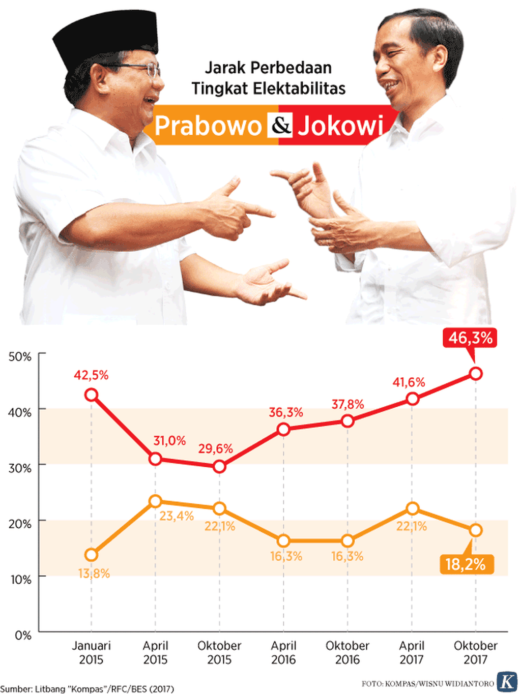 https://cdn-assetd.kompas.id/Vnr0b26P4HWzqky-AYv6-1XdeT8=/1024x1365/https%3A%2F%2Fkompas.id%2Fwp-content%2Fuploads%2F2019%2F07%2F20171118-p-ard-Prabowo-Jokowi.png