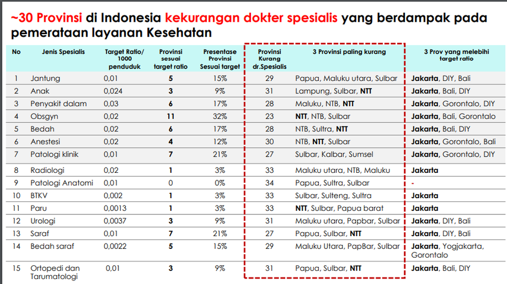 Disparity in the number of doctors in Indonesia