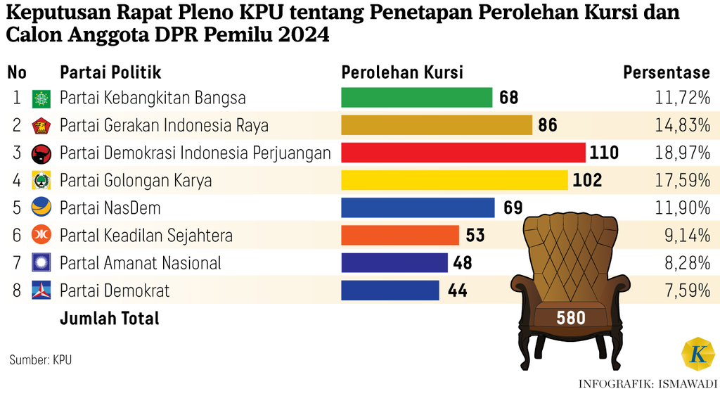 https://cdn-assetd.kompas.id/W2oq0R3imYiDq9iP2aGBO-iVsoo=/1024x563/https%3A%2F%2Fasset.kgnewsroom.com%2Fphoto%2Fpre%2F2024%2F08%2F25%2F68845f3a-003c-45f1-a35a-88512113213e_png.png