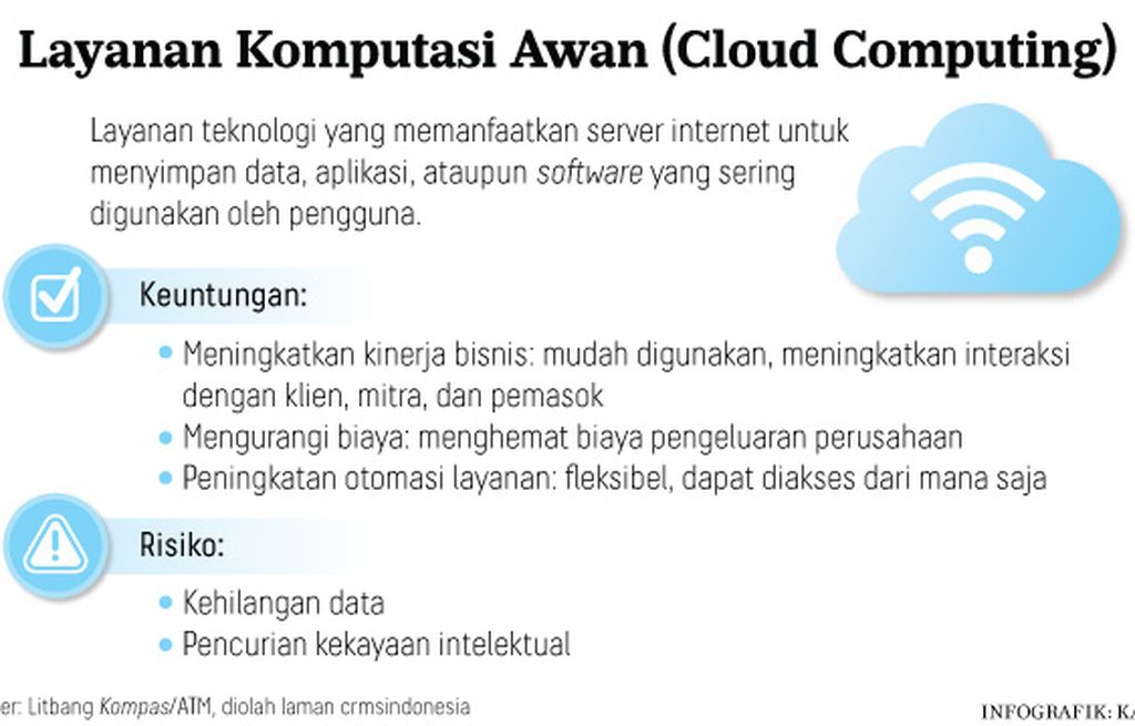 https://cdn-assetd.kompas.id/WBhf0dRIpKaYW1_n4zqXmM4yGMk=/1024x655/https%3A%2F%2Fkompas.id%2Fwp-content%2Fuploads%2F2018%2F09%2F20180920-mkp-Layanan-Komputasi-Awan-Cloud-Computing_1537431151.jpg
