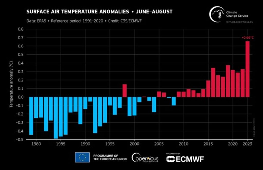 Anomali suhu permukaan pada Juni -Agustus 2023. Sumber: Copernicus Climate Change Service 