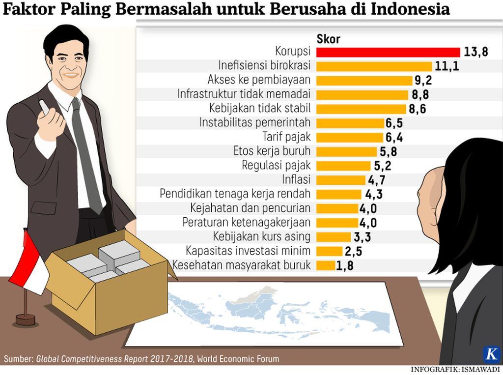 Faktor Paling Bermasalah untuk Berusaha di Indonesia Infografik
