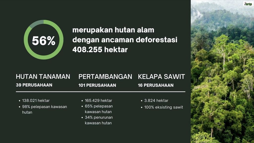 Data pelepasan kawasan hutan dalam revisi rencana tata ruang wilayah (RTRW) Kalimantan Timur.
