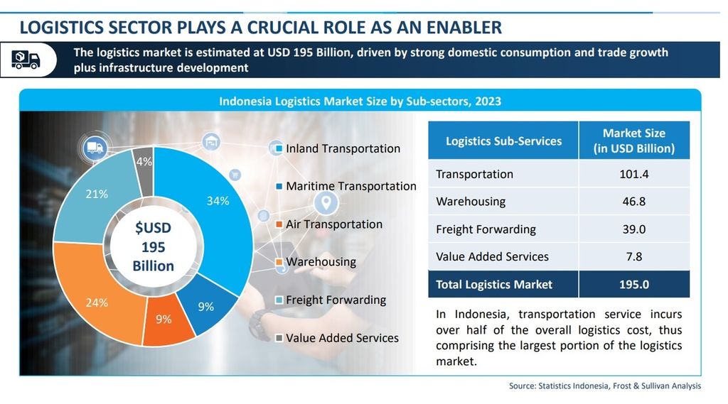 Tangkapan layar pasar logistik Indonesia pada 2023 berdasarkan analisis lembaga konsultan Frost & Sullivan yang dipaparkan di Jakarta, Selasa (16/1/2024).