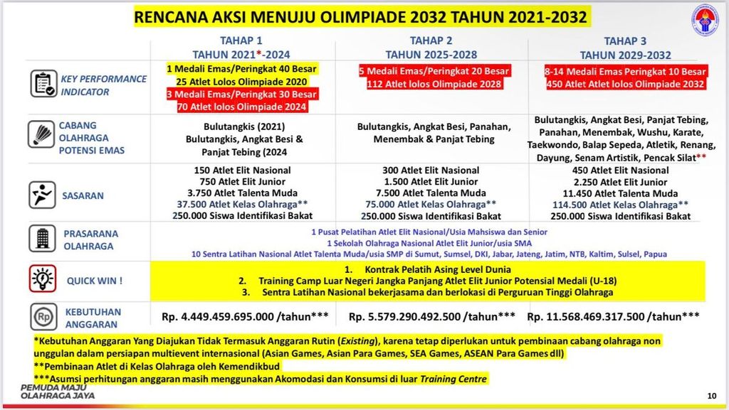 Tangkapan layar mengenai Rencana Aksi Menuju Olimpiade 2032 Tahun 2021-2032 yang diterima Kompas dari manajer tim renang PB PRSI Wisnu Wardhana, Selasa (18/10/2022). Renang dan atletik sama-sama masuk dalam tahap ketiga dari tiga tahapan yang ada dalam Rencana Aksi Menuju Olimpiade 2032 Tahun 2021-2032. 