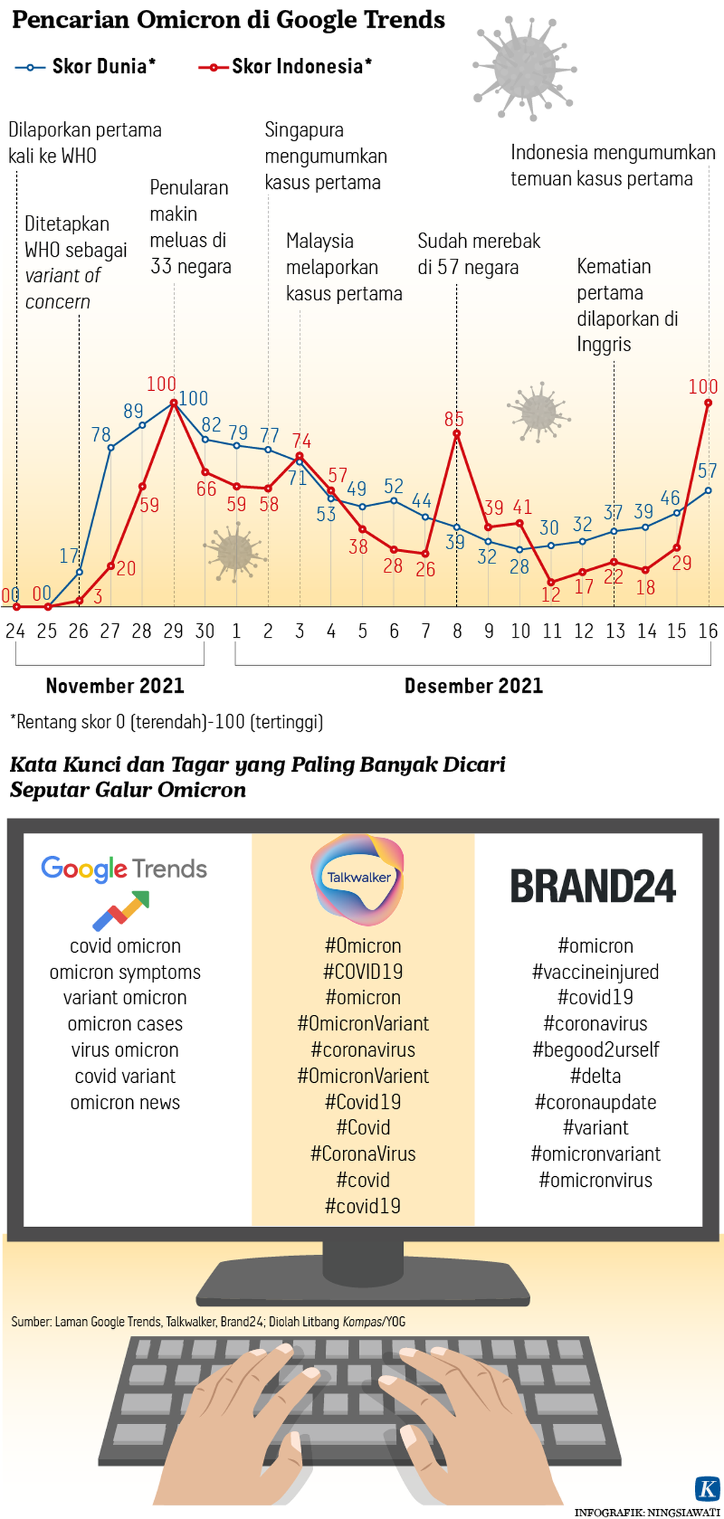 Pencarian Omicron di Google Trends Infografik