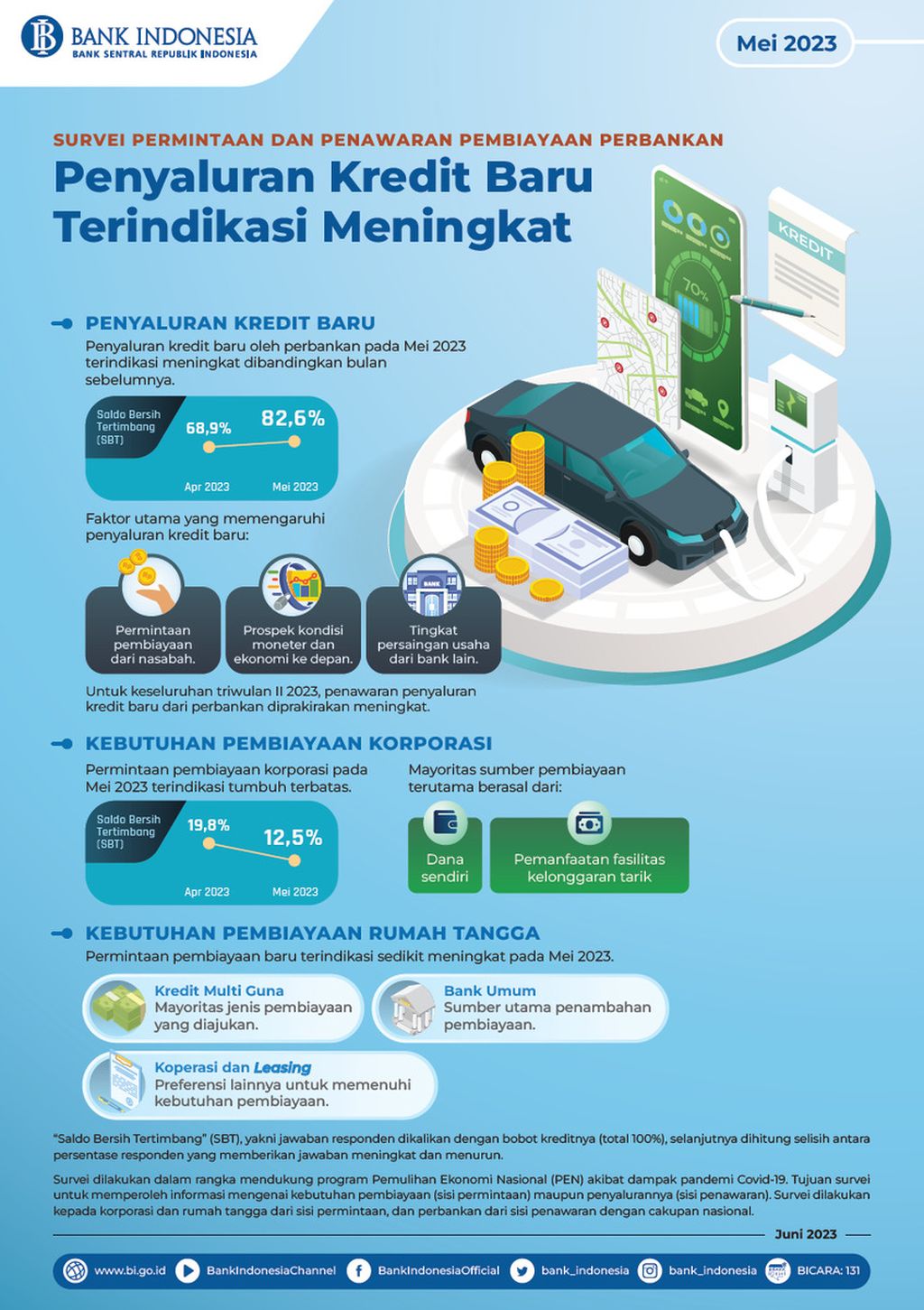 Survei Penawaran dan Permintaan Pembiayaan Perbankan (sumber: Bank Indonesia).