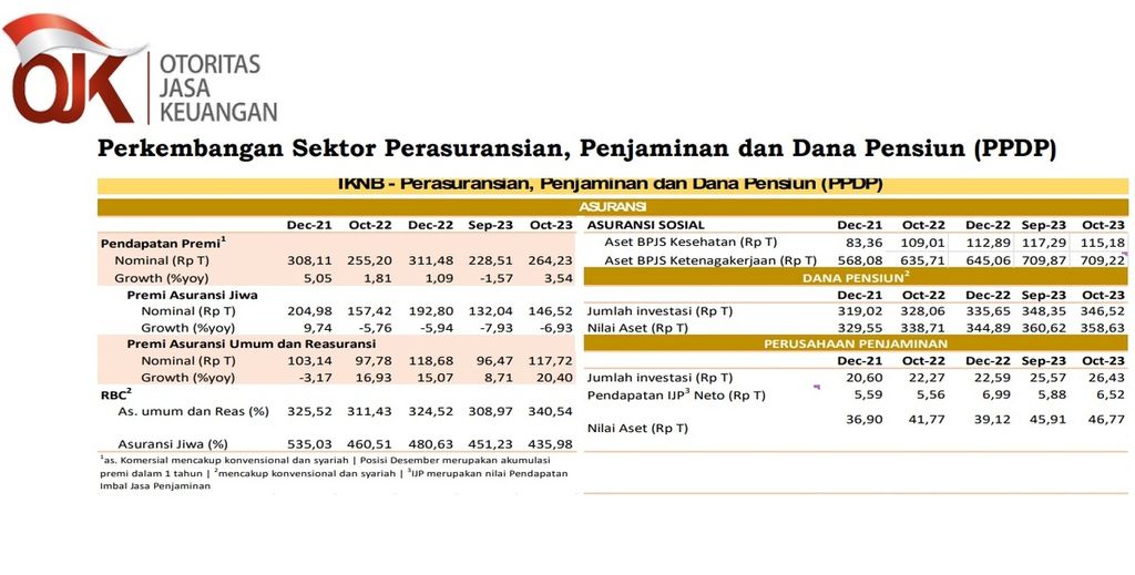 Data menunjukkan Perkembangan Sektor Perasuransian, Penjaminan dan Dana Pensiun (PPDP) per Oktober 2023. Sumber: Otoritas Jasa Keuangan.