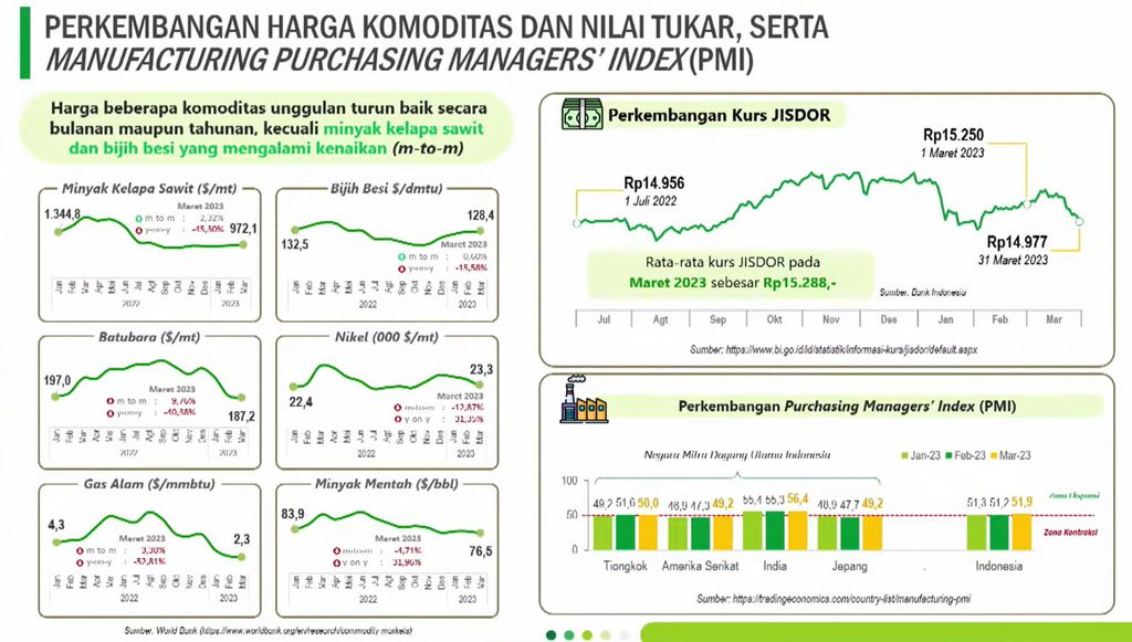 Perkembangan Harga Komoditas dan Nilai Tukar, serta Purchasing Managers Index (PMI) dalam paparan Perkembangan Kinerja Ekspor dan Impor Indonesia Maret 2023, di Jakarta, Senin (17/4/2023).