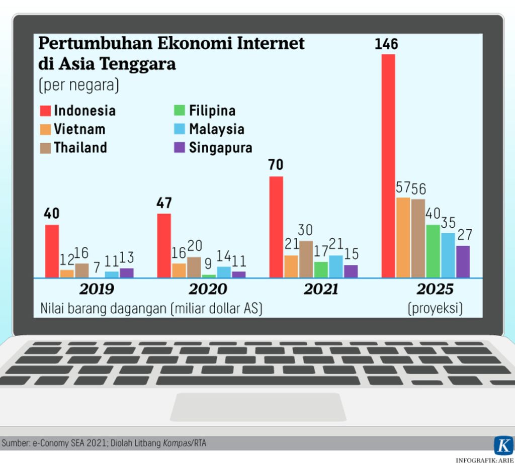 Infografik riset pertumbuhan ekonomi internet di Asia Tenggara.