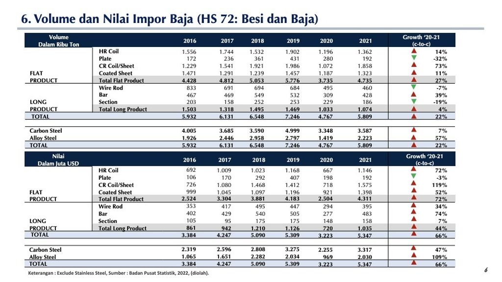 Data volume dan nilai impor besi dan baja 2021 (Sumber: Badan Pusat Statistik/Krakatau Steel)