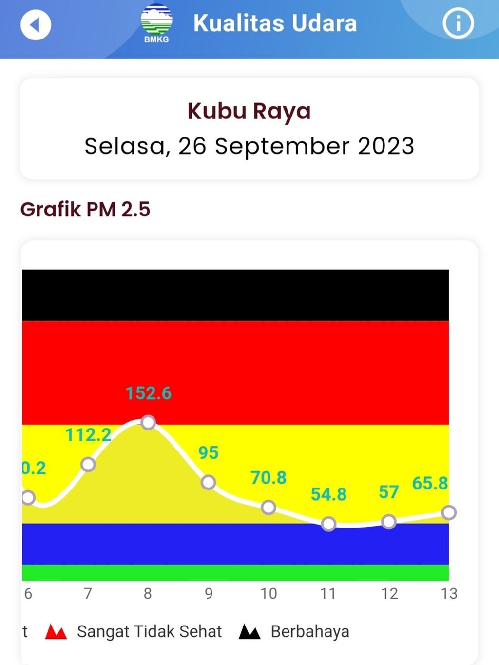 Kualitas udara di Kabupaten Kubu Raya, Kalimantan Barat, tidak sehat, Selasa (26/9/2023).