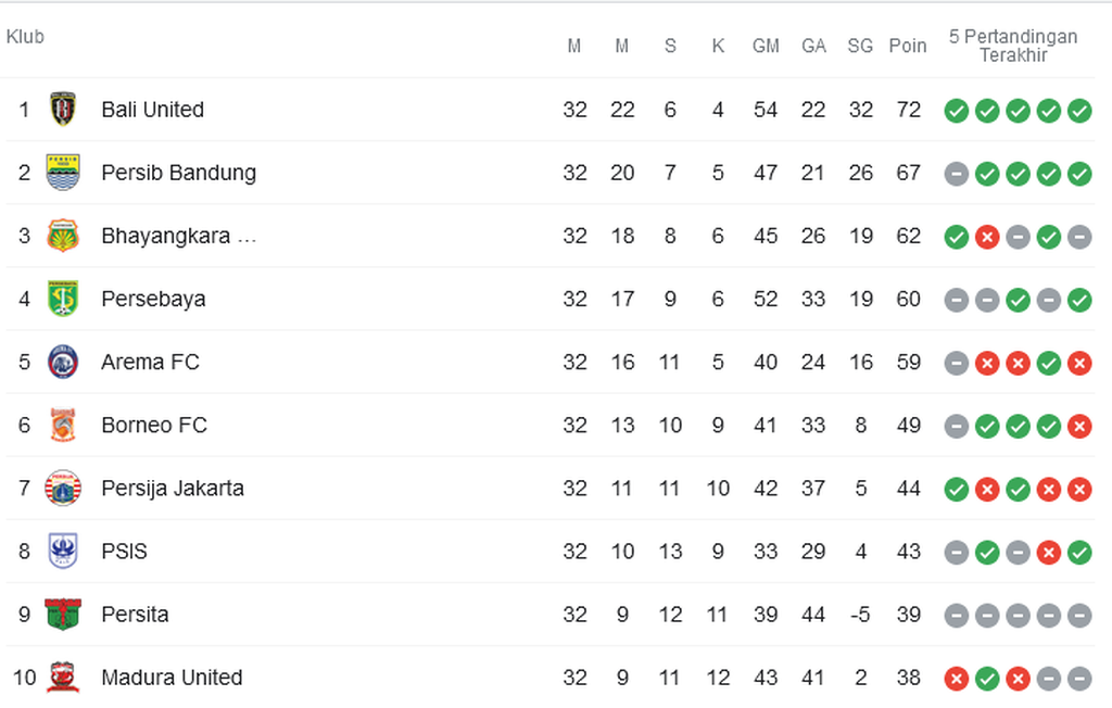Peringkat 10 besar pada klasemen sementara BRI Liga 1 Indonesia hingga Selasa (22/3/2022).