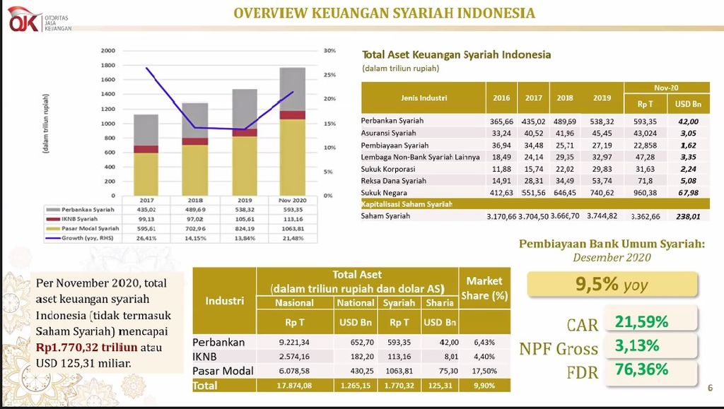 https://cdn-assetd.kompas.id/XlidjZTWeBIaz7VLTN-XIPA7Fmo=/1024x579/https%3A%2F%2Fkompas.id%2Fwp-content%2Fuploads%2F2021%2F01%2Foverview-keuangan-syariah-indonesia_1611055643.jpg