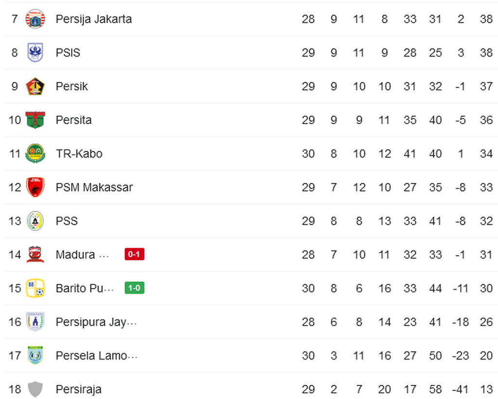 Peringkat papan tengah dan bawah pada klasemen sementara Liga 1 Indonesia musim 2021-2022 hingga Rabu (9/3/2022).