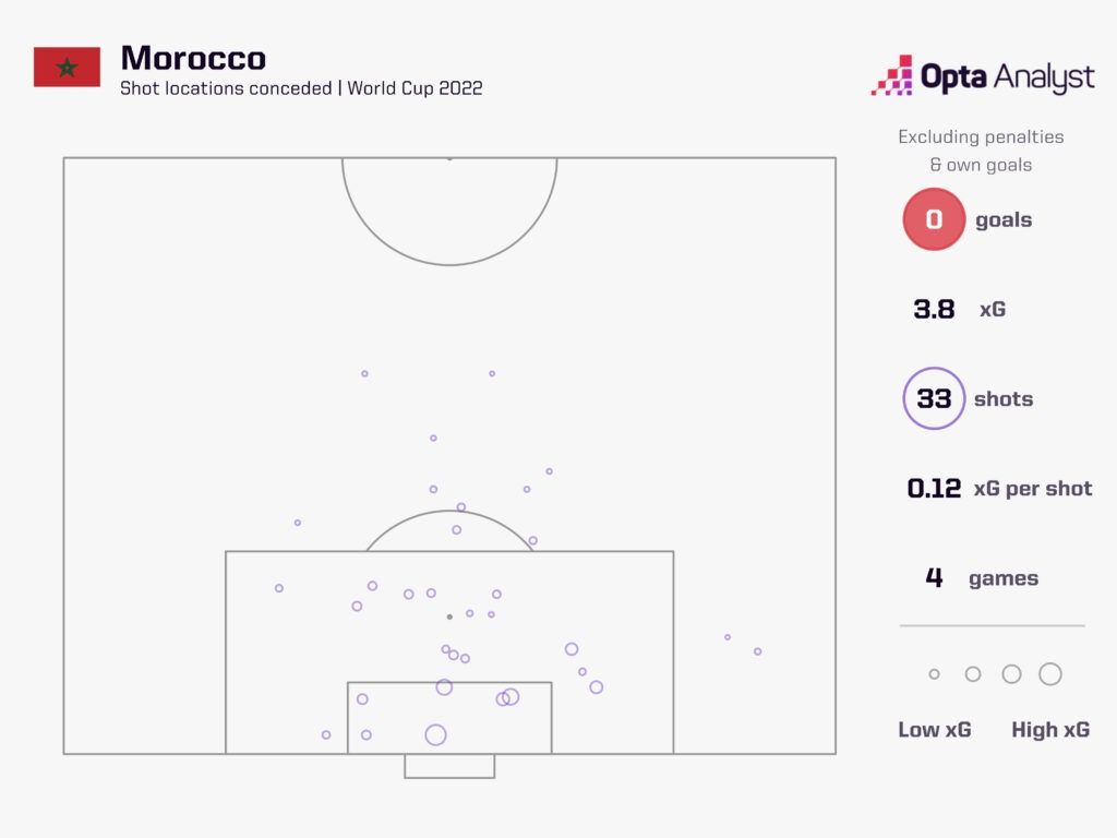 Tembakan dan kesempatan lawan membuat gol terhadap Maroko di Piala Dunia Qatar 2022.