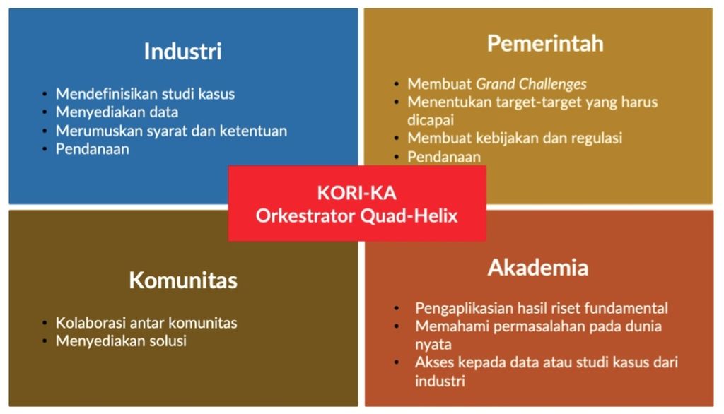 Menurut Kepala BPPT Hammam Riza, ekosistem kecerdasan buatan Indonesia membutuhkan sebuah lembaga orkrestrator riset dan inovasi. Dalam dokumen Strategi Nasional Kecerdasan Artifisial 2020-2045, lembaga ini disebut sebagai Kolabrasi Riset dan Inovasi Industri Kecerdasan Artifisial (KORI-KA).