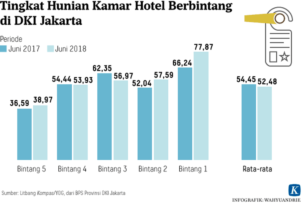 https://cdn-assetd.kompas.id/YBph_yD8H6175NG8KfZCfJpk27Y=/1024x692/https%3A%2F%2Fkompas.id%2Fwp-content%2Fuploads%2F2019%2F01%2F20180803-Tingkat-Hunian-Kamar-Hotel-Berbintang-di-DKI-Jakarta-mumed.png