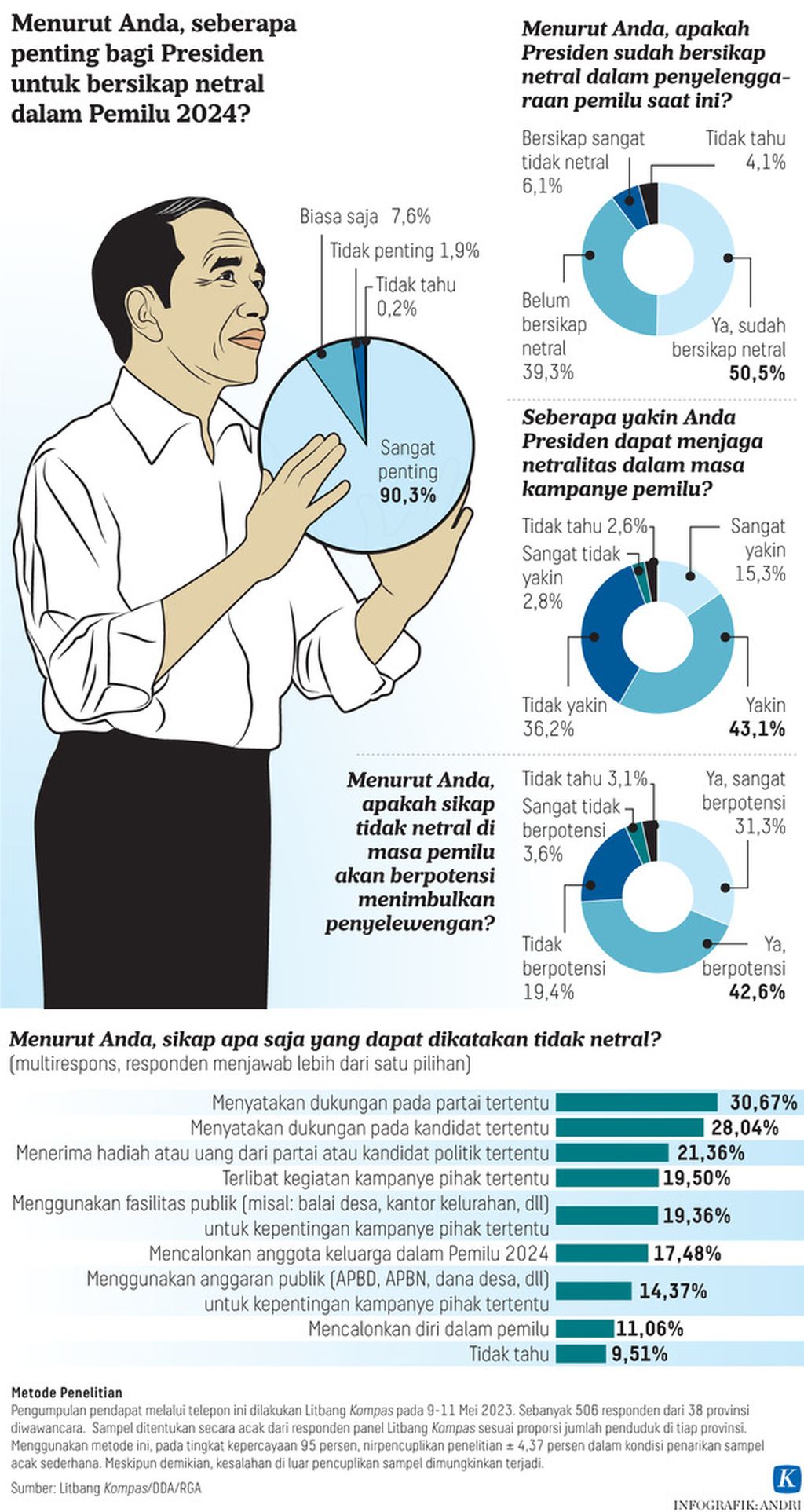 infografik Menurut Anda, seberapa penting bagi Presiden untuk bersikap netral dalam Pemilu 2024?