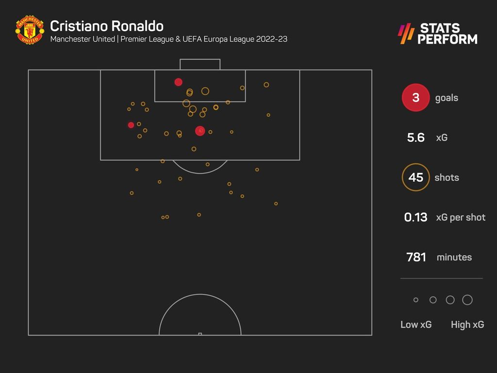 Statistik produktivitas gol maupun gol yang diharapkan (xG) dari penyerang Manchester United, Cristiano Ronaldo, pada musim 2022-2023.
