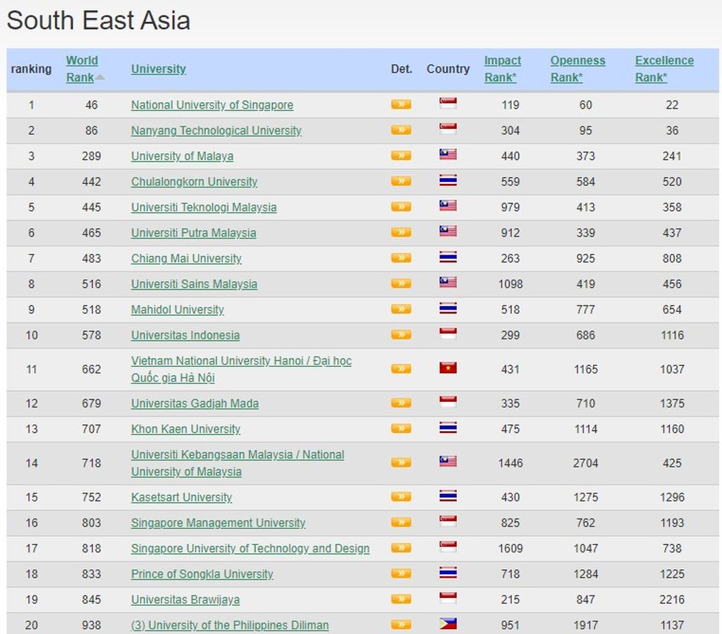 Berdasarkan pemeringkatan versi The Webometrics Ranking of World Universities, pada Januari 2023, hanya Universitas Indonesia dan Universitas Brawijaya yang masuk dalam 20 top universitas di Asia Tenggara.