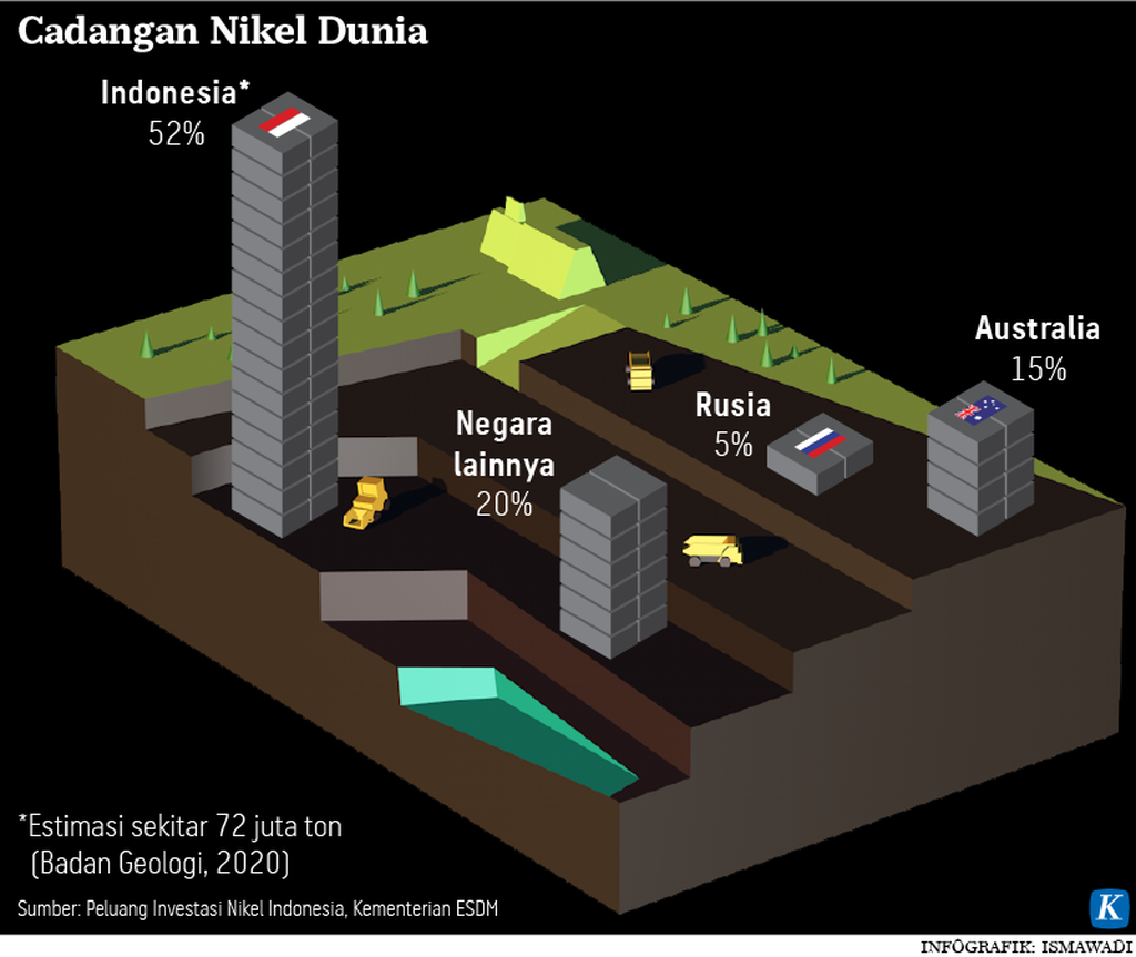 https://cdn-assetd.kompas.id/YQiDvNRfJPwYQhQwUIGBIaErtG8=/1024x863/https%3A%2F%2Fasset.kgnewsroom.com%2Fphoto%2Fpre%2F2021%2F06%2F10%2F20210610-ADI-Nikel-Dunia-mumed_1623343453_png.png