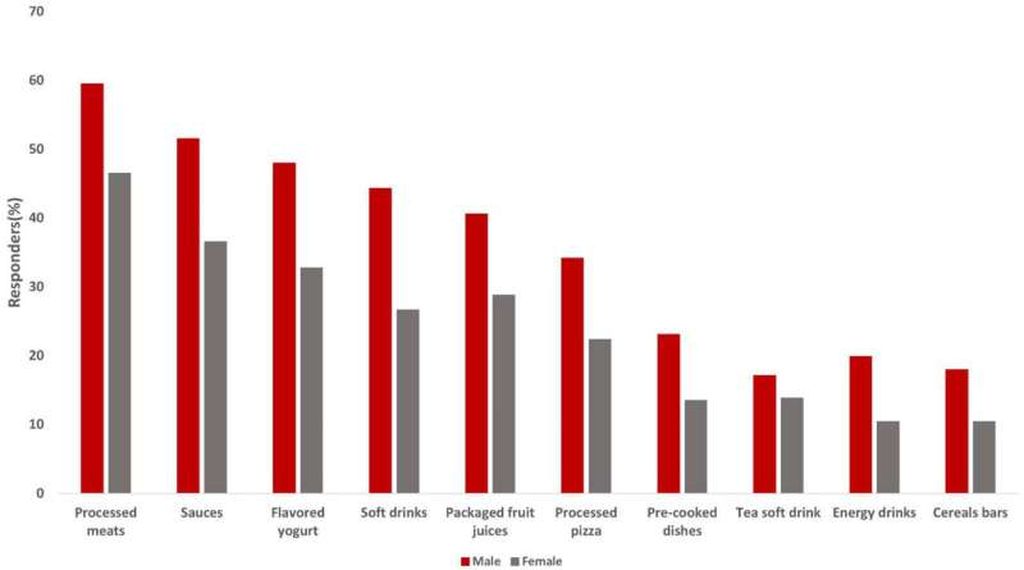 Tampilan grafis persentase remaja pria dan wanita yang mengonsumsi makanan dan minuman ultra-olahan yang secara statistik berbeda di antara kelompok-kelompok ini. 