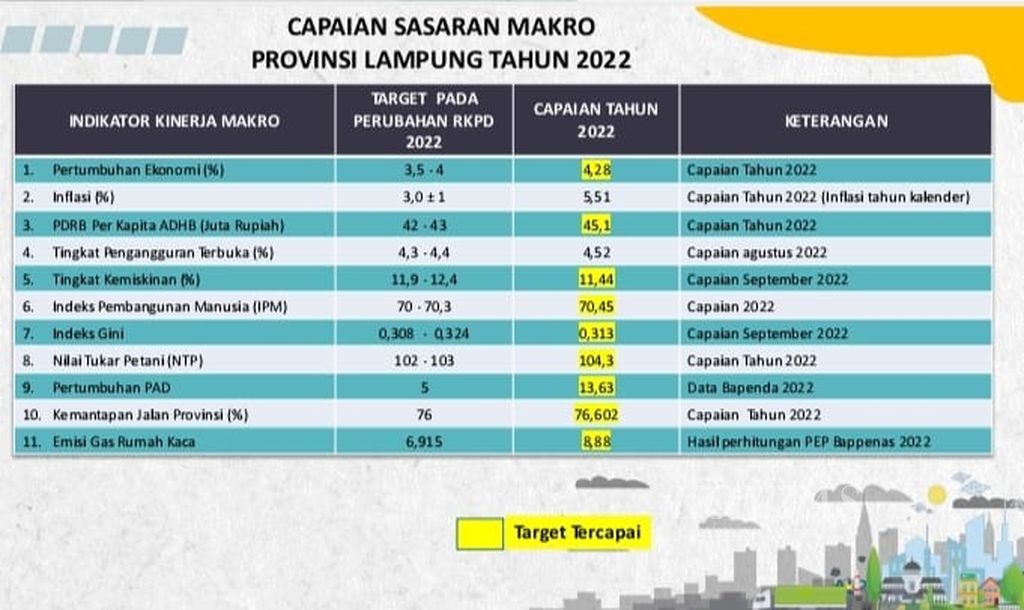 Capaian makro Pemerintah Provinsi Lampung yang dipaparkan di Bandar Lampung, Jumat (10/3/2023).