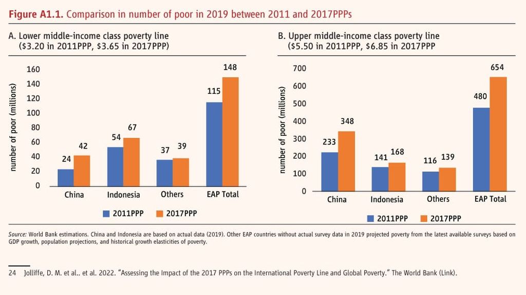 Bank Dunia menaikkan garis kemiskinan ekstrem dan garis kemiskinan kelas menengah bawah dan kelas menengah atas dalam laporan terbarunya bertajuk ”Reforms for Recovery: East Asia and Pacific Economic”.