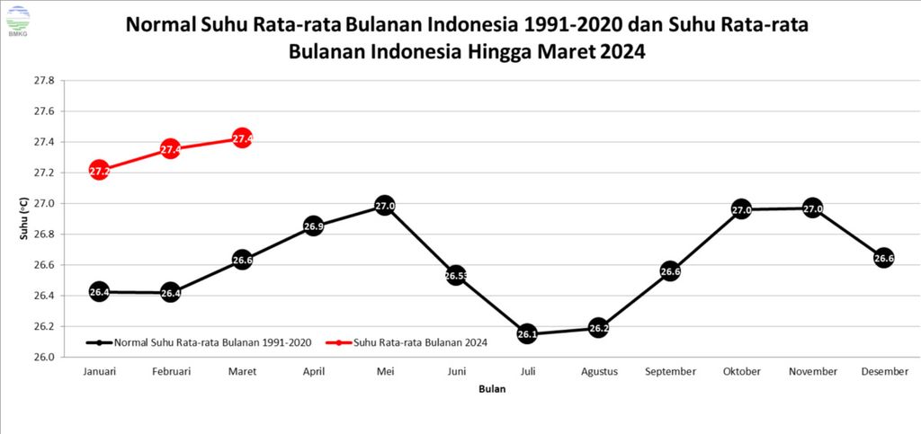 Based on the analysis of 115 observation stations, the average air temperature in Indonesia in March 2024 is 27.43 degrees Celsius. The anomaly of the average air temperature in March 2024 indicates a 0.8 degree Celsius increase from the average.