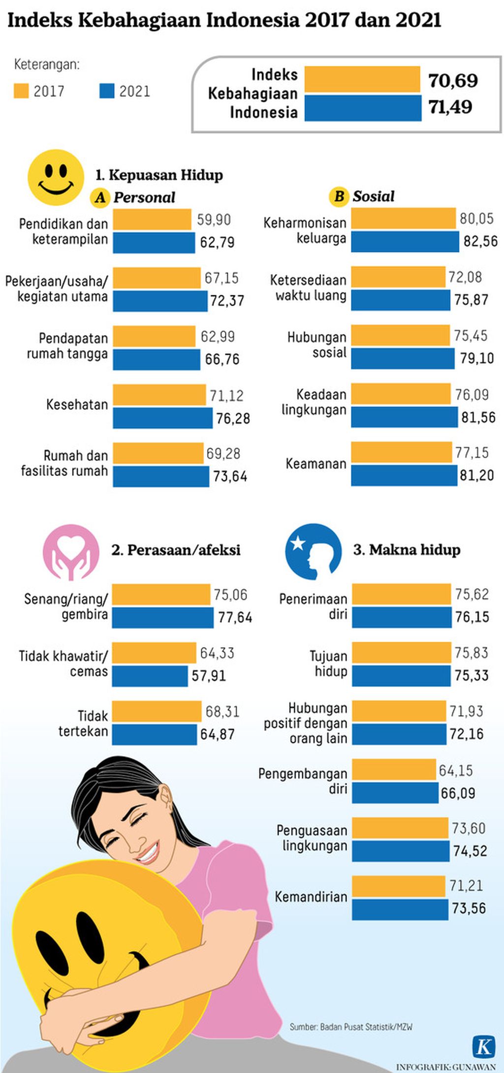 https://cdn-assetd.kompas.id/YgdzEfgqqKHFctjBF_5w3tYLdOE=/1024x2180/https%3A%2F%2Fasset.kgnewsroom.com%2Fphoto%2Fpre%2F2022%2F01%2F02%2F20220102-H05-GKT-Indeks-Kebahagiaan-Indonesia-2017-2021-mumed_1641136093_png.jpg