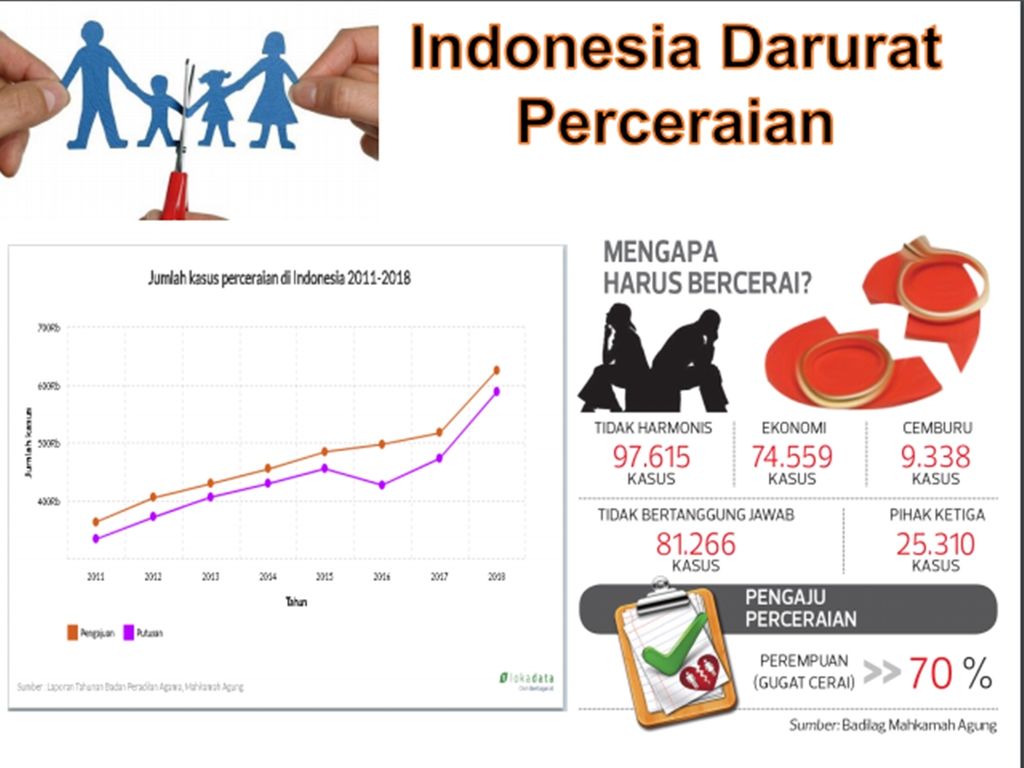 Data Perceraian di Indonesia