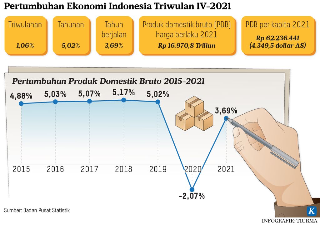 Infografik Pertumbuhan Ekonomi Indonesia Triwulan IV-2021