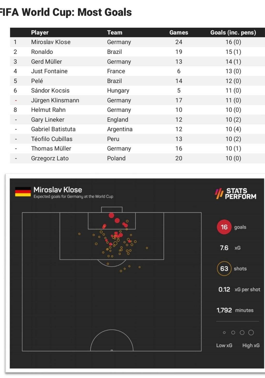 Daftar pencetak gol terbanyak sepanjang masa di Piala Dunia.