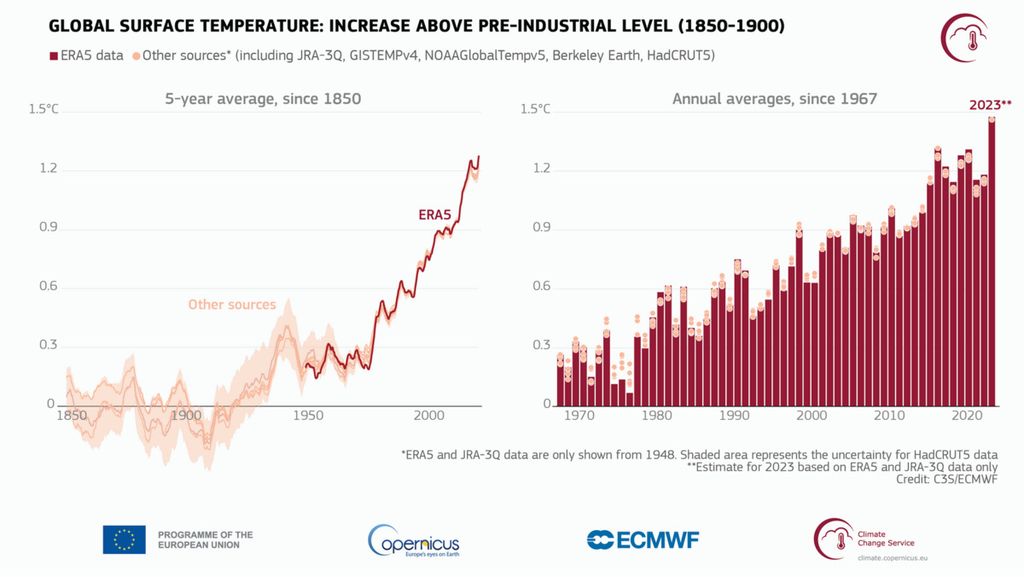 Suhu udara permukaan global meningkat relatif terhadap rata-rata pada tahun 1850-1900, yang merupakan periode referensi pra-industri, berdasarkan beberapa kumpulan data suhu global yang ditampilkan sebagai rata-rata lima tahun sejak tahun 1850 (kiri) dan sebagai rata-rata tahunan sejak tahun 1967 (kanan). Sumber: Copernicus Climate Change Service (C3S). 