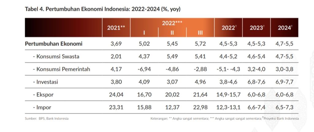 Proyeksi Pertumbuhan Ekonomi Indonesia 2023 dan 2024 oleh Bank Indonesia