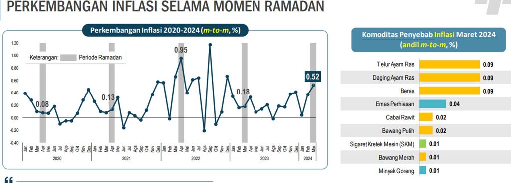 Grafik menunjukkan perkembangan inflasi selama momentum Ramadhan dari tahun ke tahun dan komoditas penyebab inflasi Ramadhan 2024.